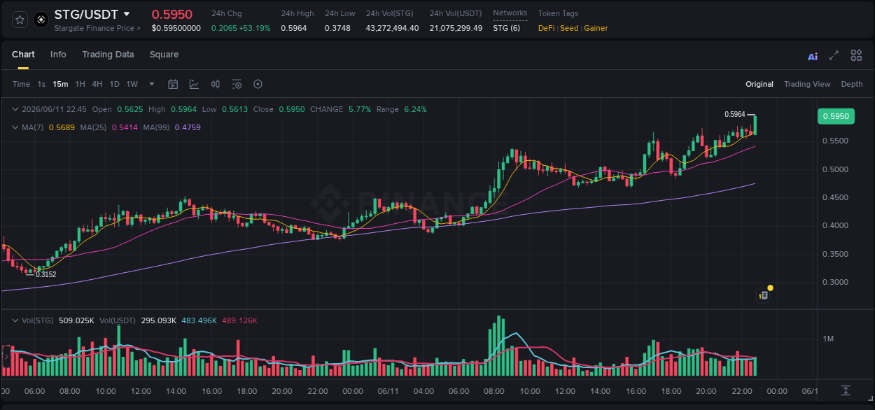 Trading data insight: STG pump report from Binance, 11 June 2026, 22:51