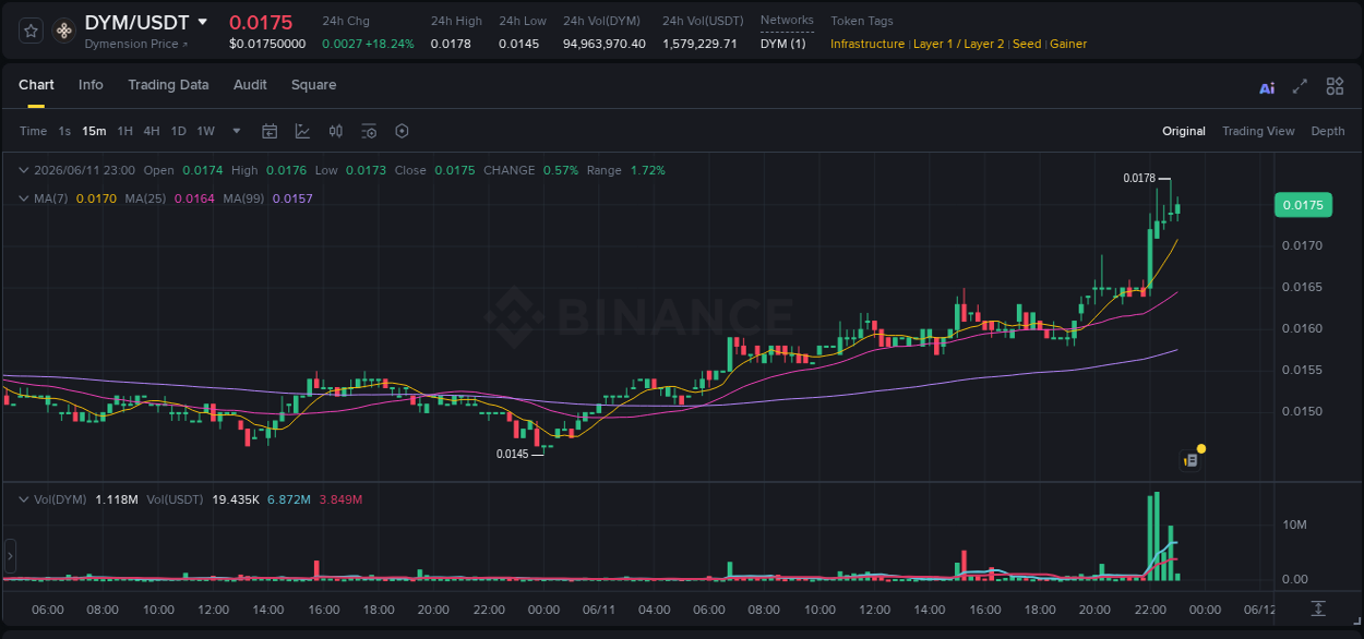 Crypto price movement update: DYM on Binance, 11 June 2026, 22:52