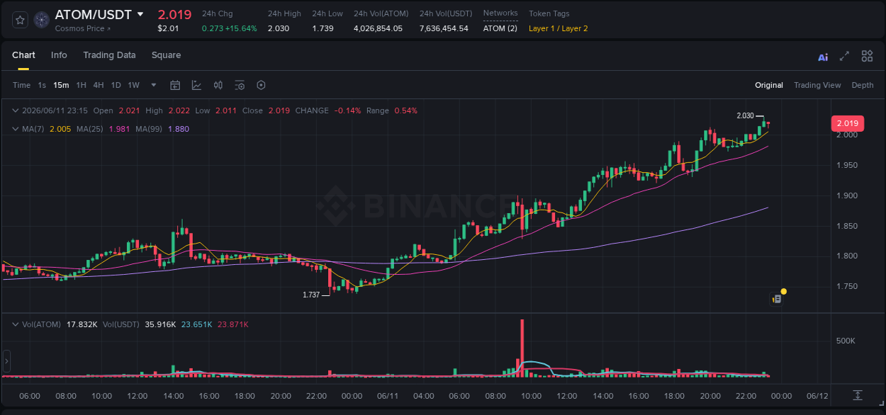 Binance pump statistics for ATOM at 11 June 2026, 23:00