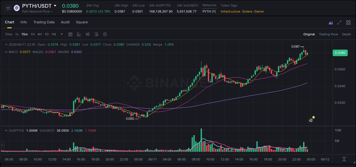 Live report of PYTH pump on Binance, 11 June 2026, 23:01