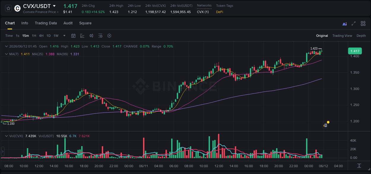 CVX price surge report from Binance, timestamp: 12 June 2026, 01:56