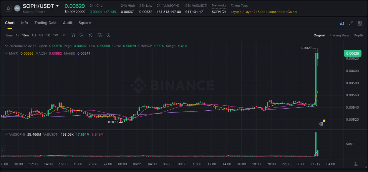 Binance pump report for SOPH on 12 June 2026, 02:21