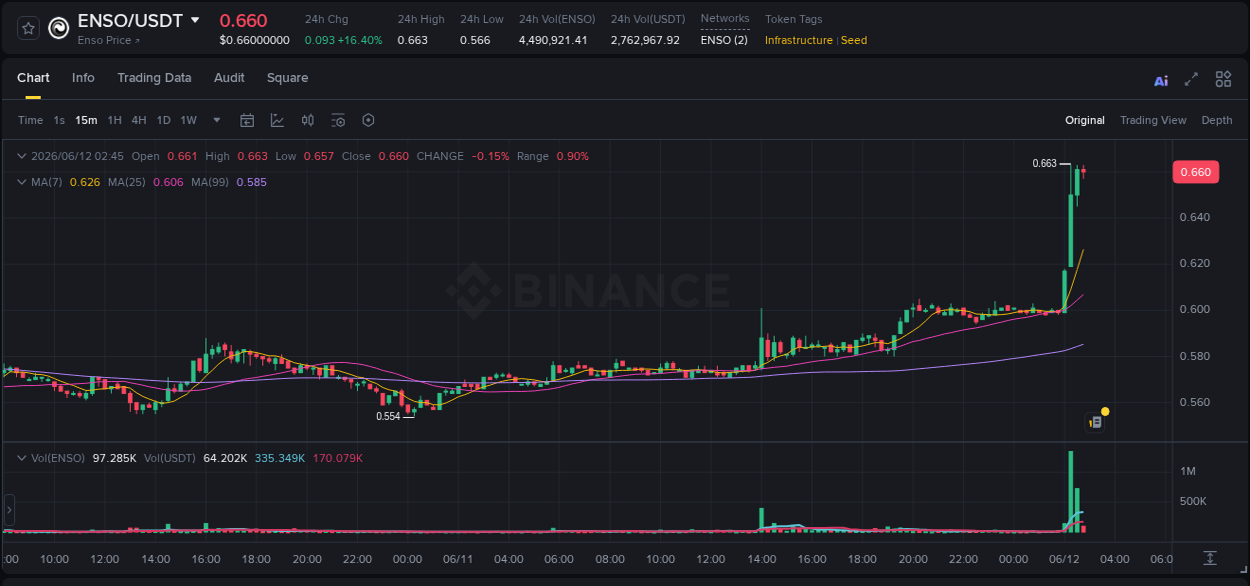 Detailed report of ENSO's pump on Binance at 12 June 2026, 02:46