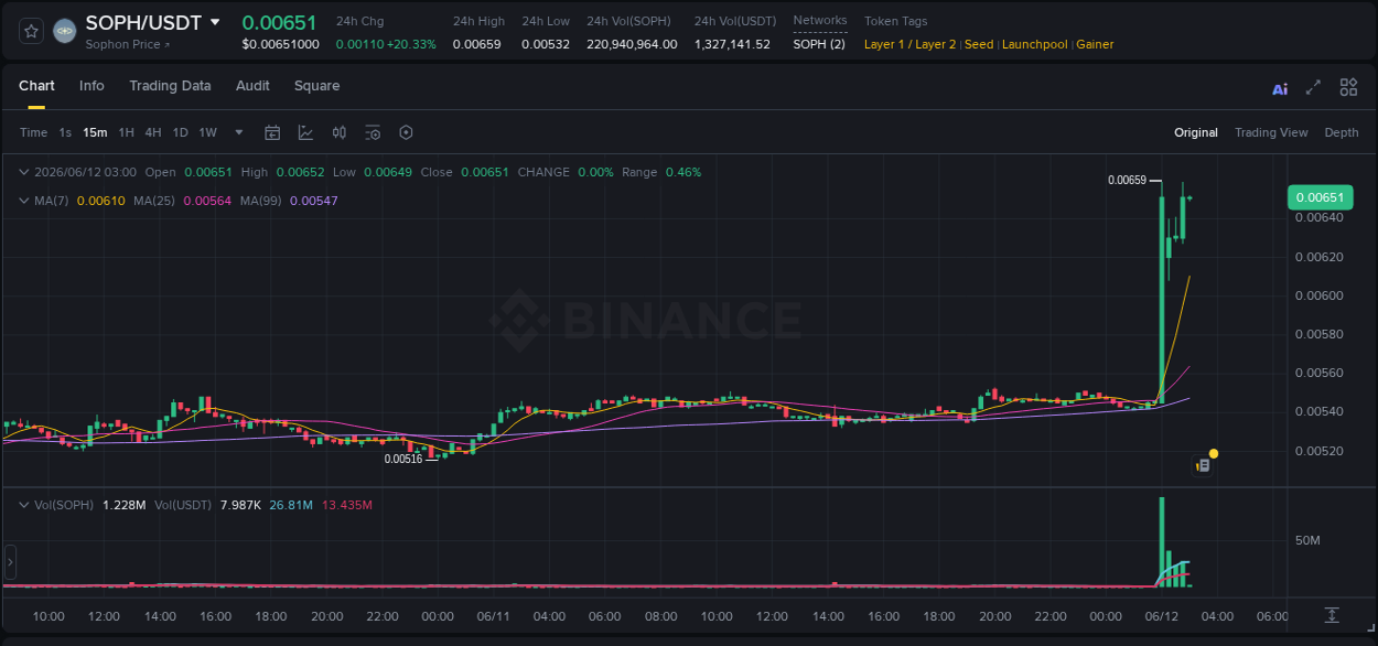 Crypto pump report: SOPH on Binance, 12 June 2026, 02:49