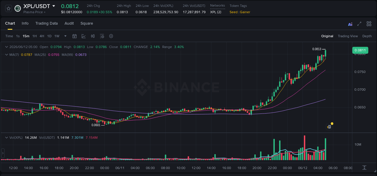 Market analysis: XPL pump on Binance at 12 June 2026, 05:09