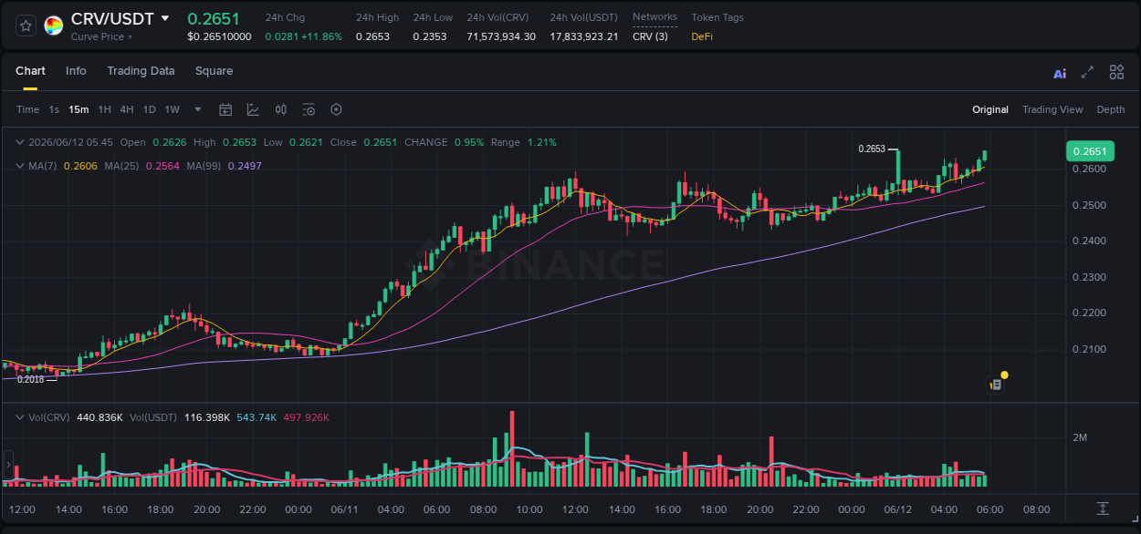Trading insight: CRV pump report from Binance, 12 June 2026, 05:57