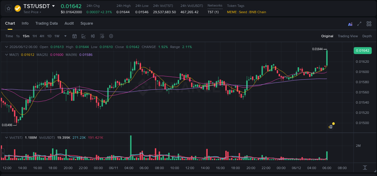 Crypto market update: TST pump on Binance, 12 June 2026, 06:10