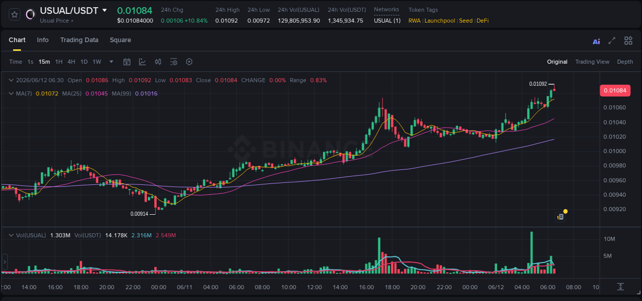 Binance pump data for USUAL at 12 June 2026, 06:34