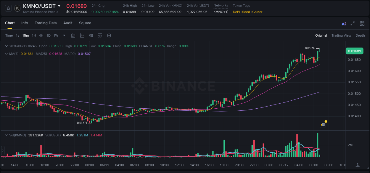 Real-time report of KMNO pump on Binance, 12 June 2026, 06:50