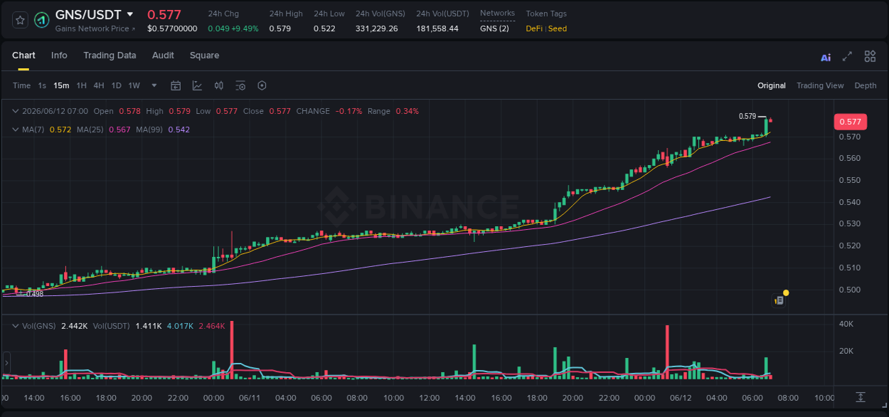 Crypto trading report: GNS pump on Binance, 12 June 2026, 06:59