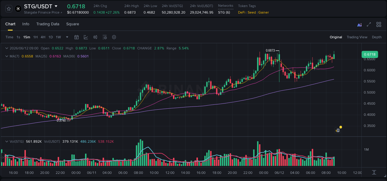 Binance exchange pump report for STG, 12 June 2026, 09:05