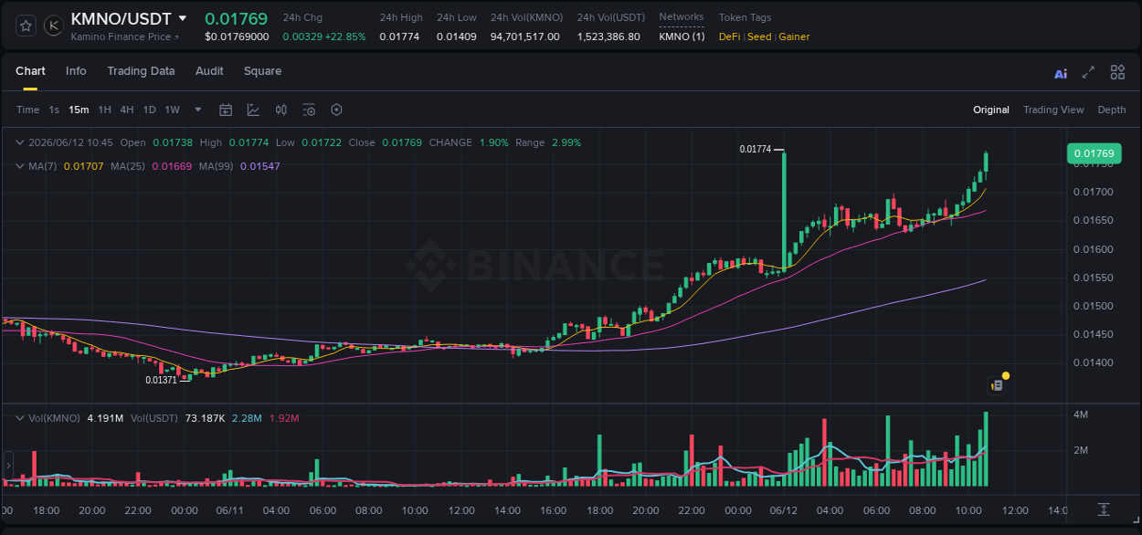 Market movement report: KMNO on Binance at 12 June 2026, 10:51