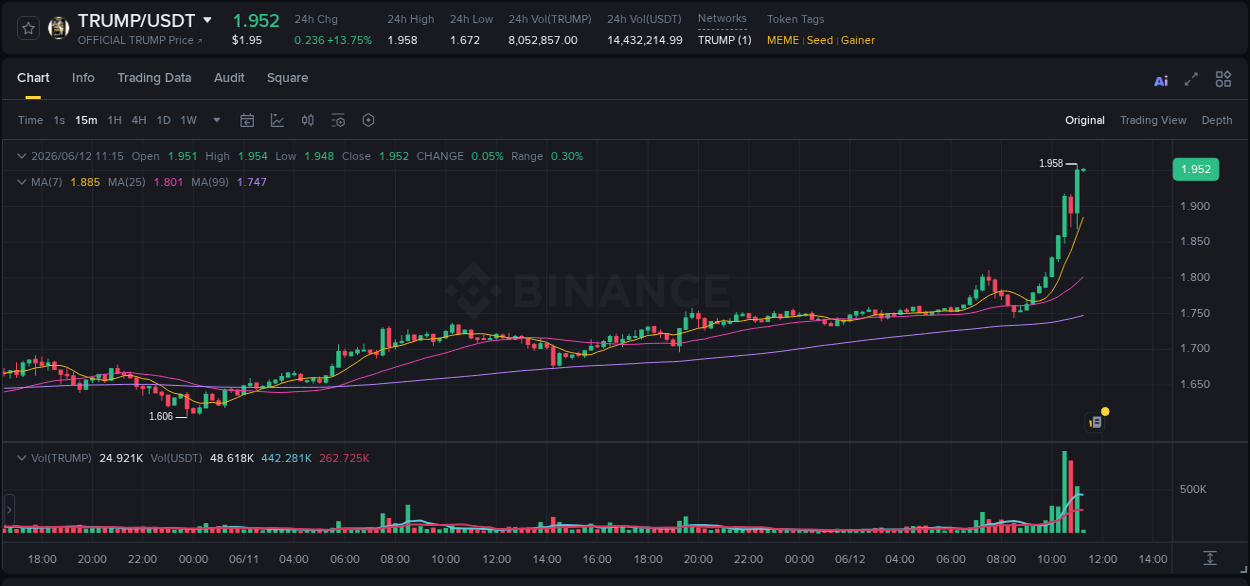 Crypto pump analytics for TRUMP on Binance, 12 June 2026, 11:14