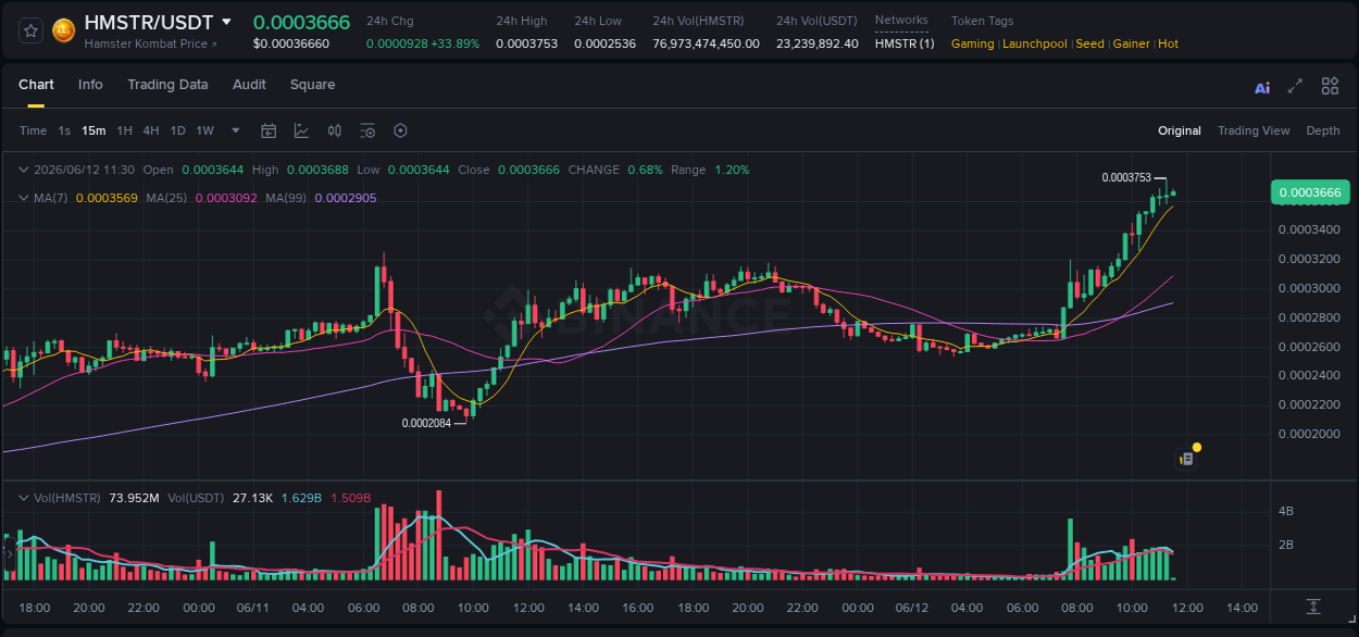 Analysis of HMSTR pump activity on Binance at 12 June 2026, 11:18