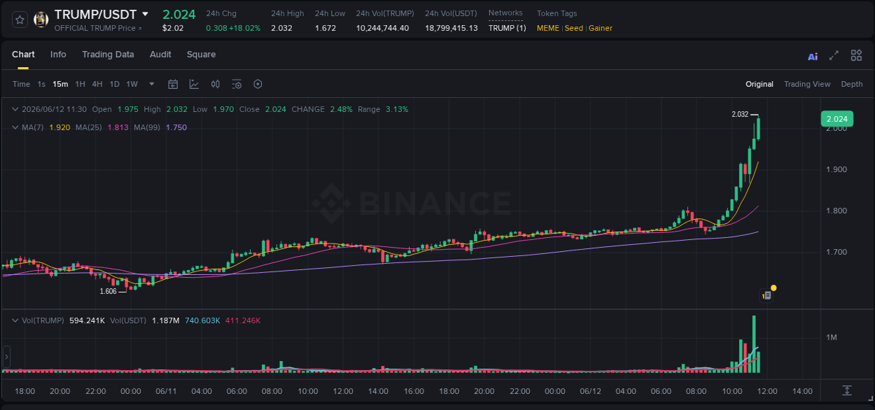 TRUMP trading report showing pump trends on Binance, 12 June 2026, 11:19