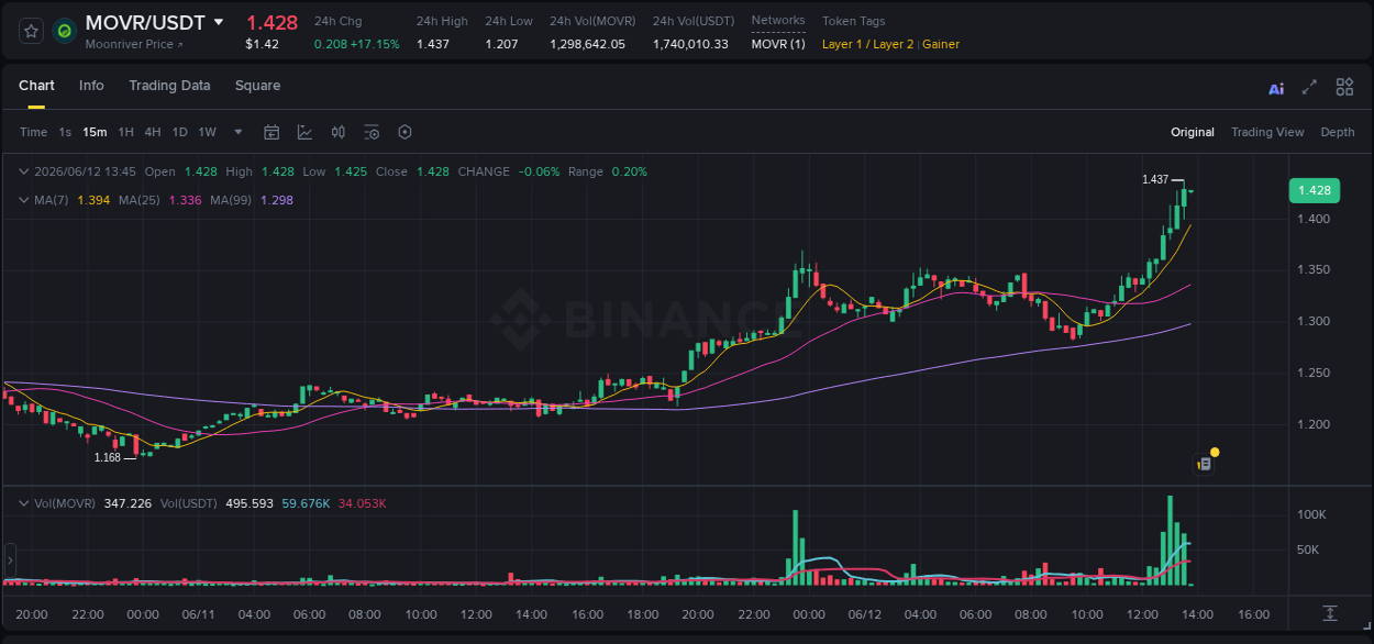 Crypto market report: MOVR pump on Binance, 12 June 2026, 13:44