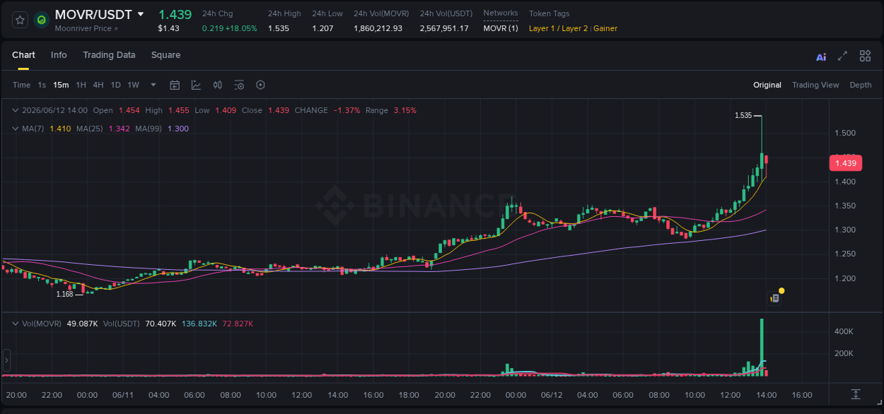 Binance trading data for MOVR pump, 12 June 2026, 13:55