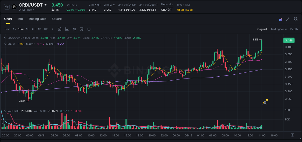 Market trend analysis: ORDI pump on Binance at 12 June 2026, 14:08