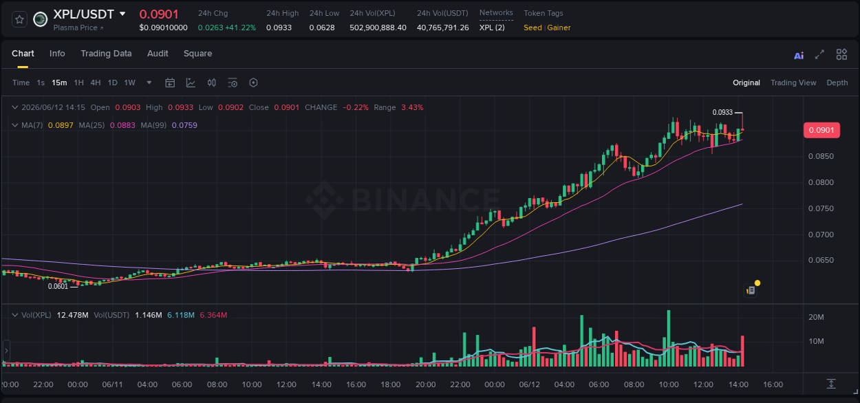 Trading data insight: XPL pump report from Binance, 12 June 2026, 14:21