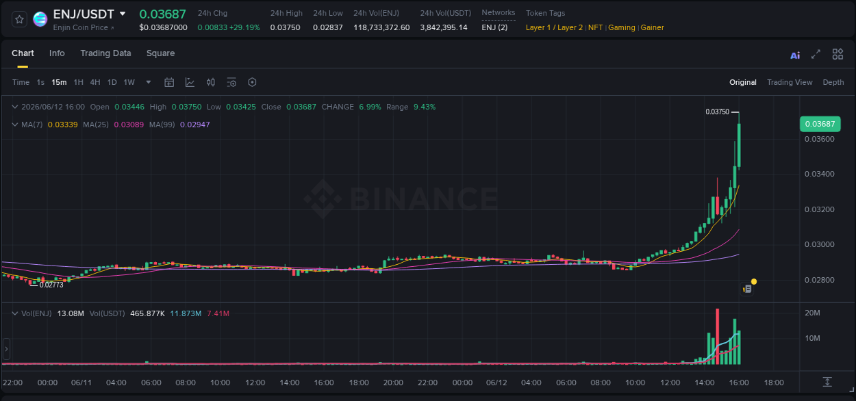 Crypto price movement update: ENJ on Binance, 12 June 2026, 16:02
