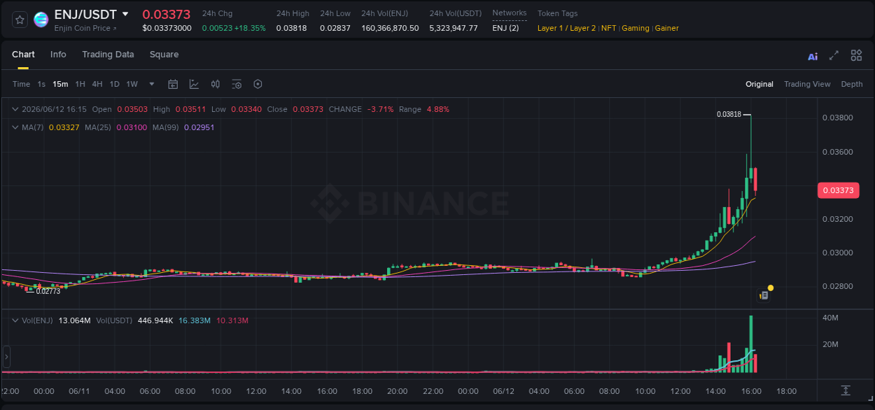 Binance pump statistics for ENJ at 12 June 2026, 16:04