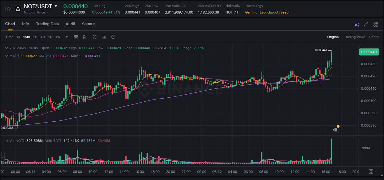 Crypto trading analysis: NOT pump on Binance, 12 June 2026, 16:53