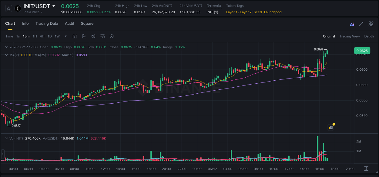 Binance exchange trading report for INIT, 12 June 2026, 17:01