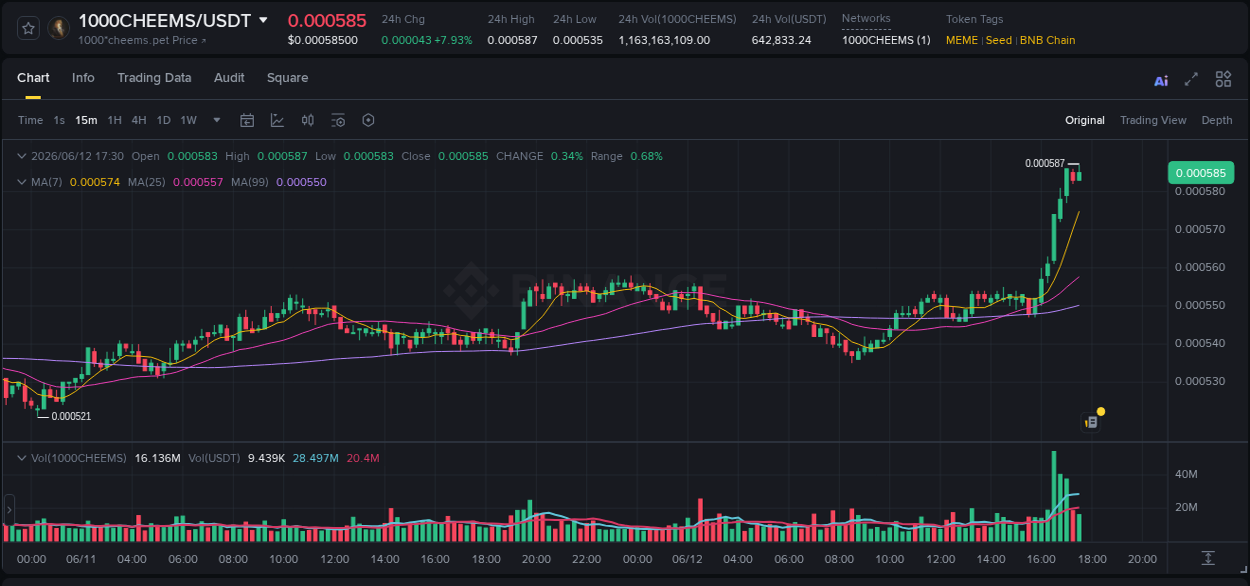 Market dynamics report: 1000CHEEMS on Binance at 12 June 2026, 17:33