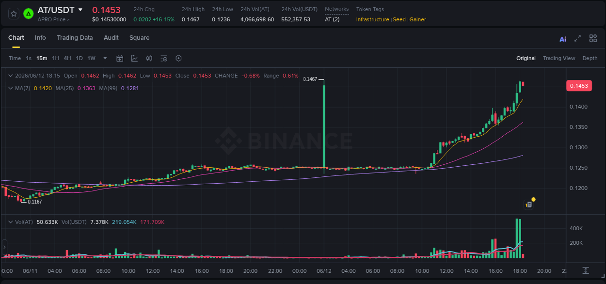 Crypto pump data analytics for AT on Binance, 12 June 2026, 18:15