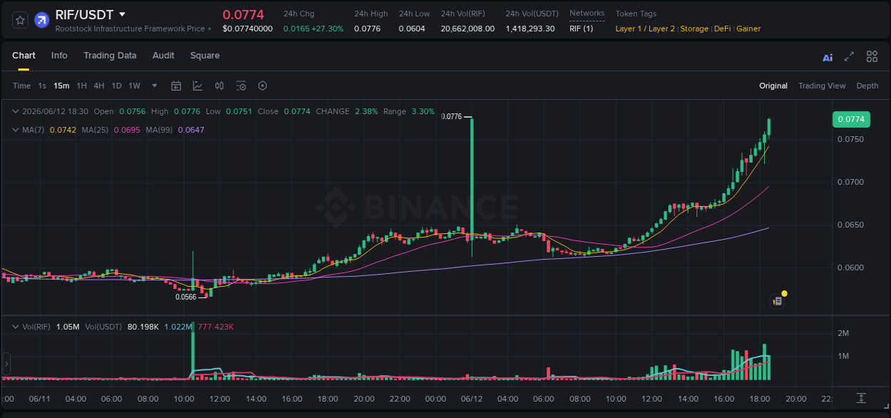 Pump report for RIF on Binance at 12 June 2026, 18:38