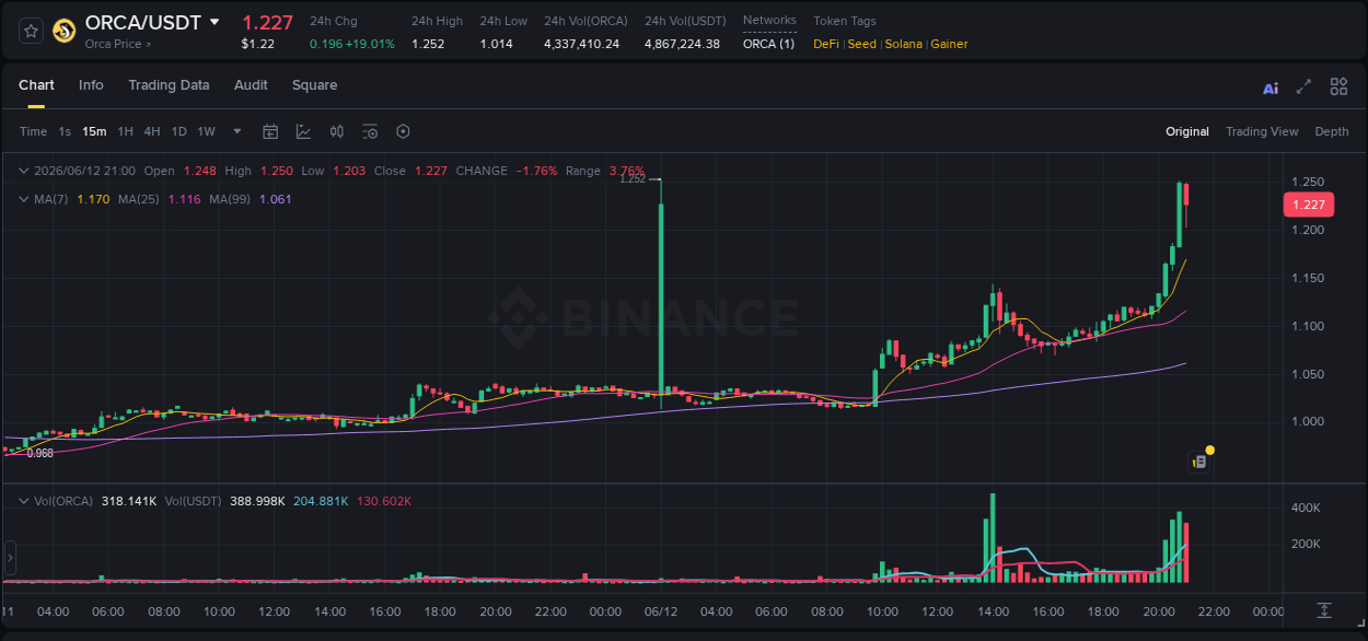 Trading data for ORCA pump on Binance, 12 June 2026, 21:00