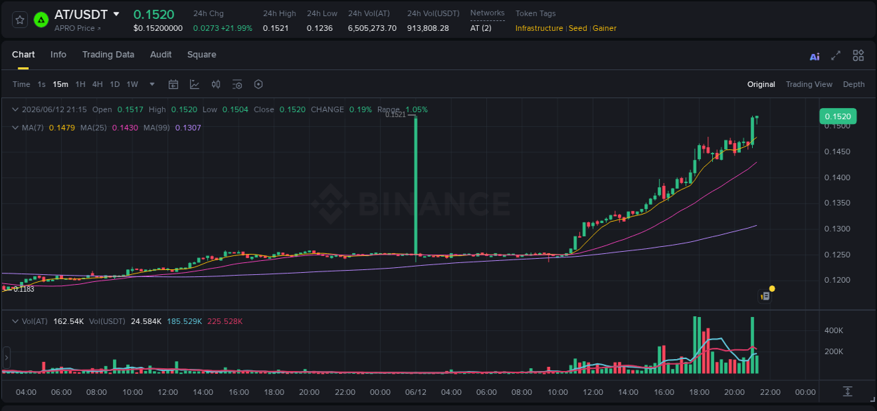 Binance pump analysis for AT, 12 June 2026, 21:12