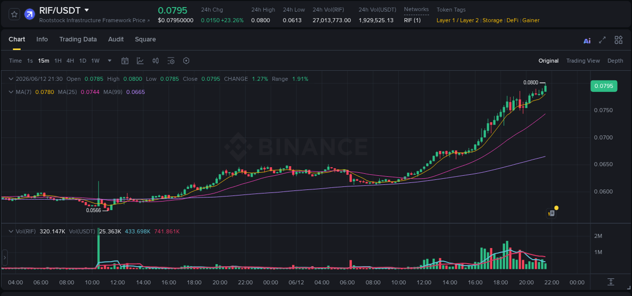 Crypto pump insights: RIF on Binance, 12 June 2026, 21:20
