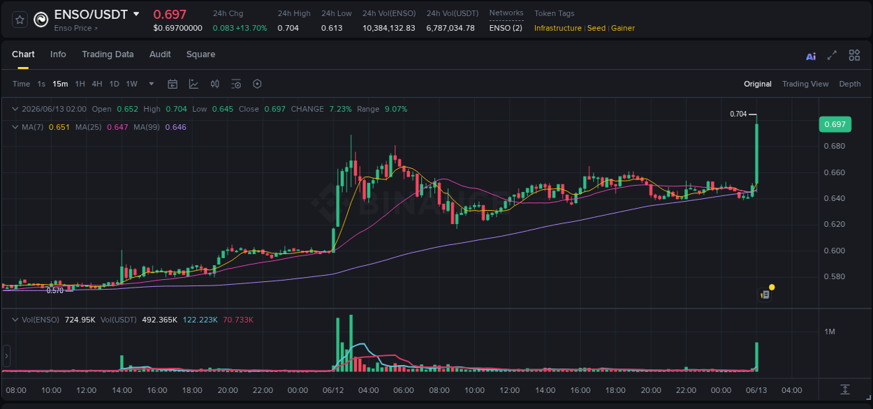 Binance pump report for ENSO on 13 June 2026, 02:12