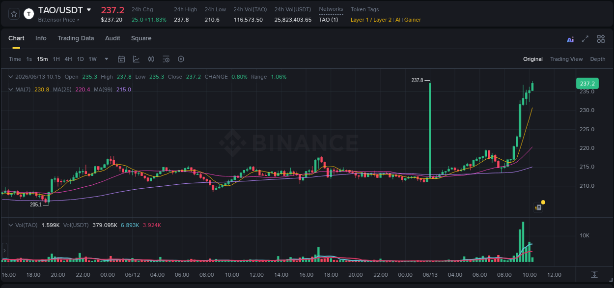 Binance exchange pump report for TAO, 13 June 2026, 10:16