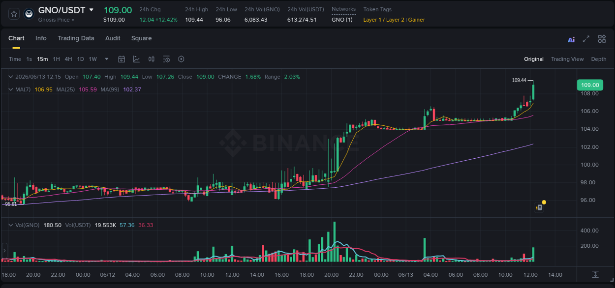 GNO trading report showing pump trends on Binance, 13 June 2026, 12:25
