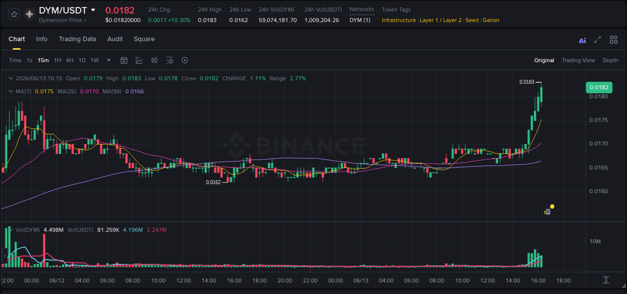 Binance trading data for DYM pump, 13 June 2026, 16:28