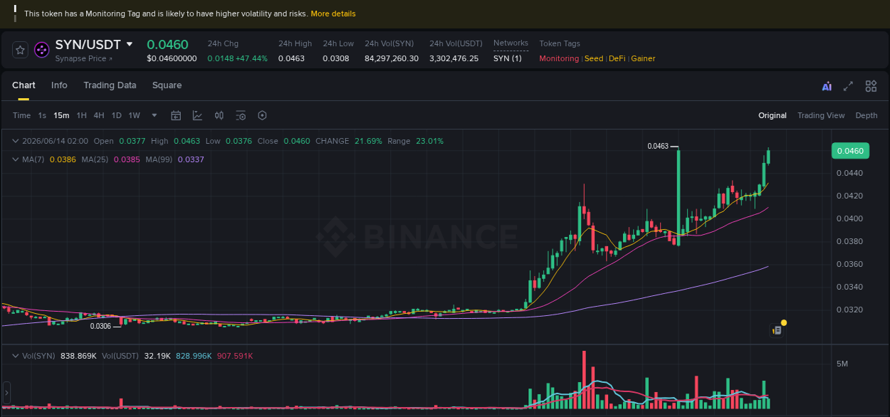 Report of SYN pump on Binance at 14 June 2026, 07:02