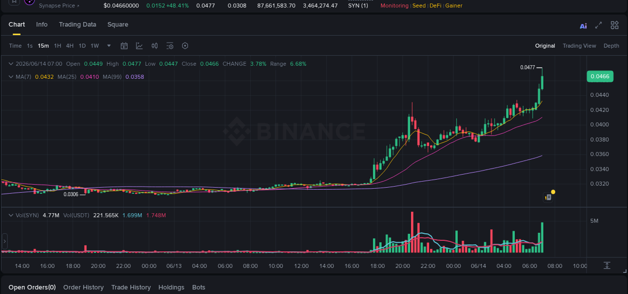 SYN price surge report from Binance, timestamp: 14 June 2026, 07:10
