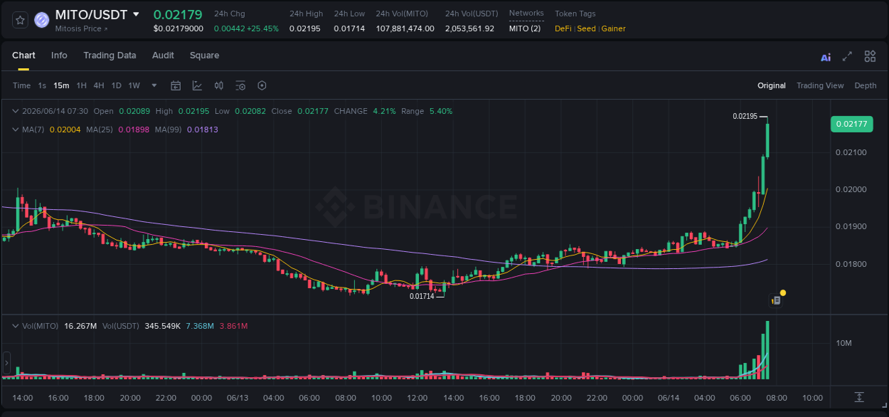 Binance pump report for MITO on 14 June 2026, 07:36