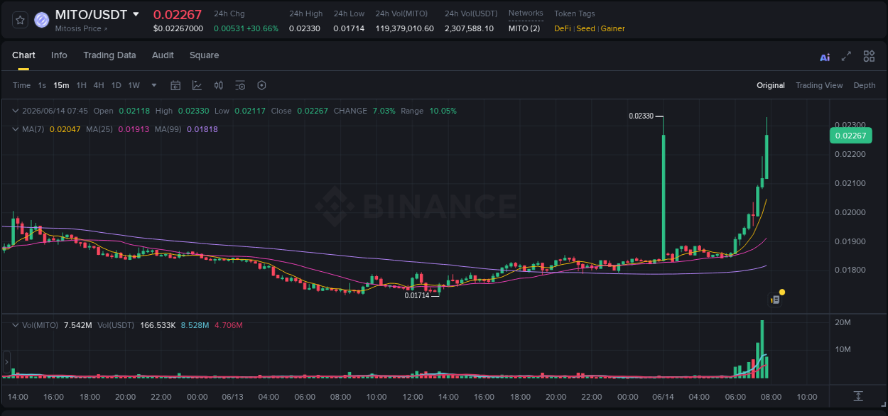 Detailed report of MITO's pump on Binance at 14 June 2026, 07:54
