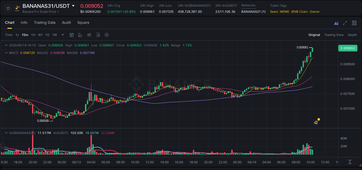 Crypto pump report: BANANAS31 on Binance, 14 June 2026, 10:22