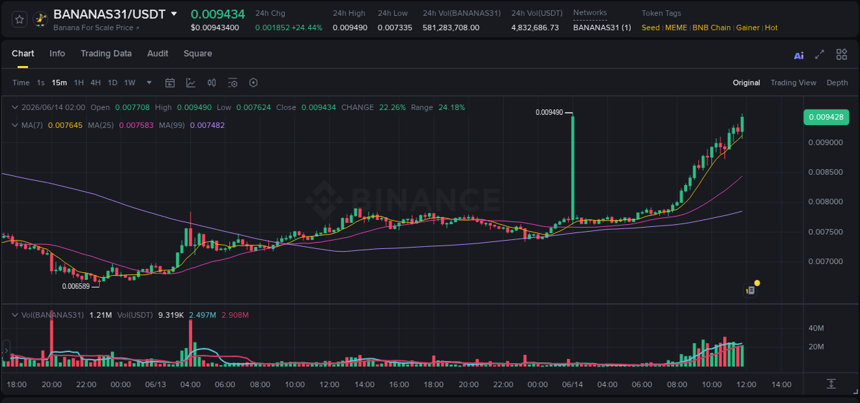 Binance trading report for BANANAS31 pump, 14 June 2026, 11:53