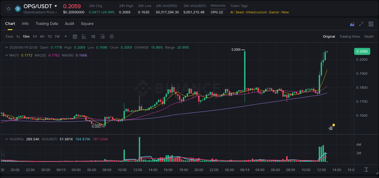 Market analysis: OPG pump on Binance at 14 June 2026, 12:44