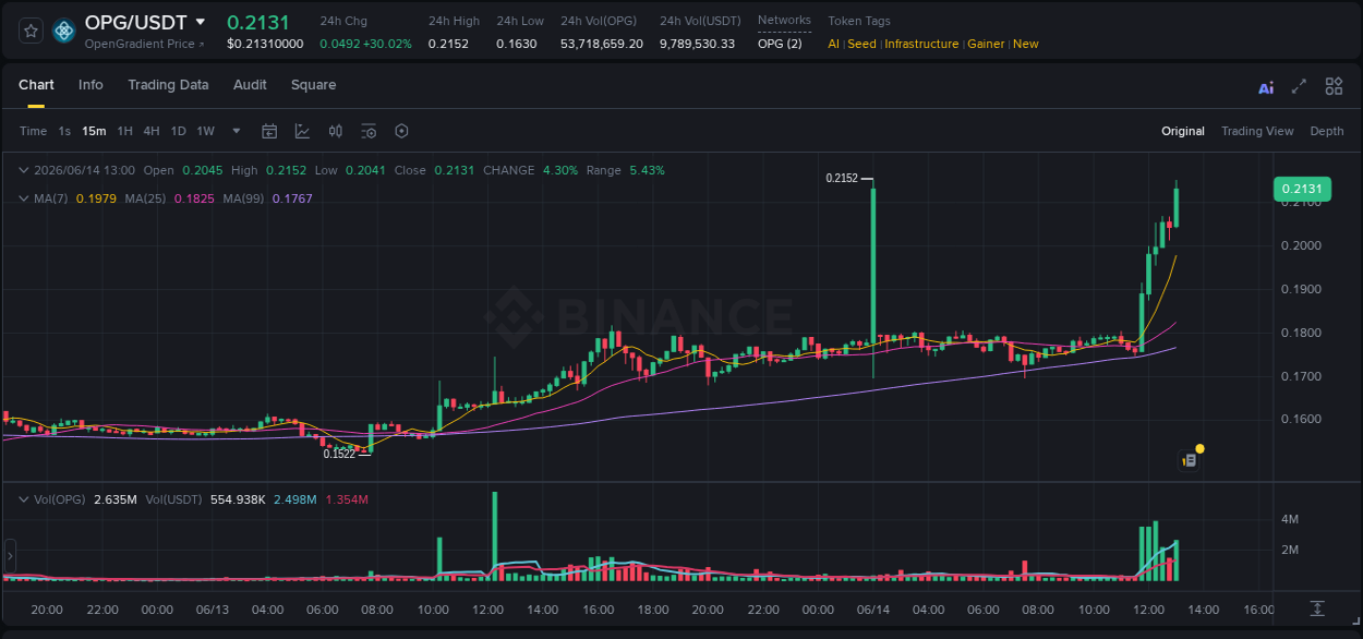 Trading insight: OPG pump report from Binance, 14 June 2026, 13:08