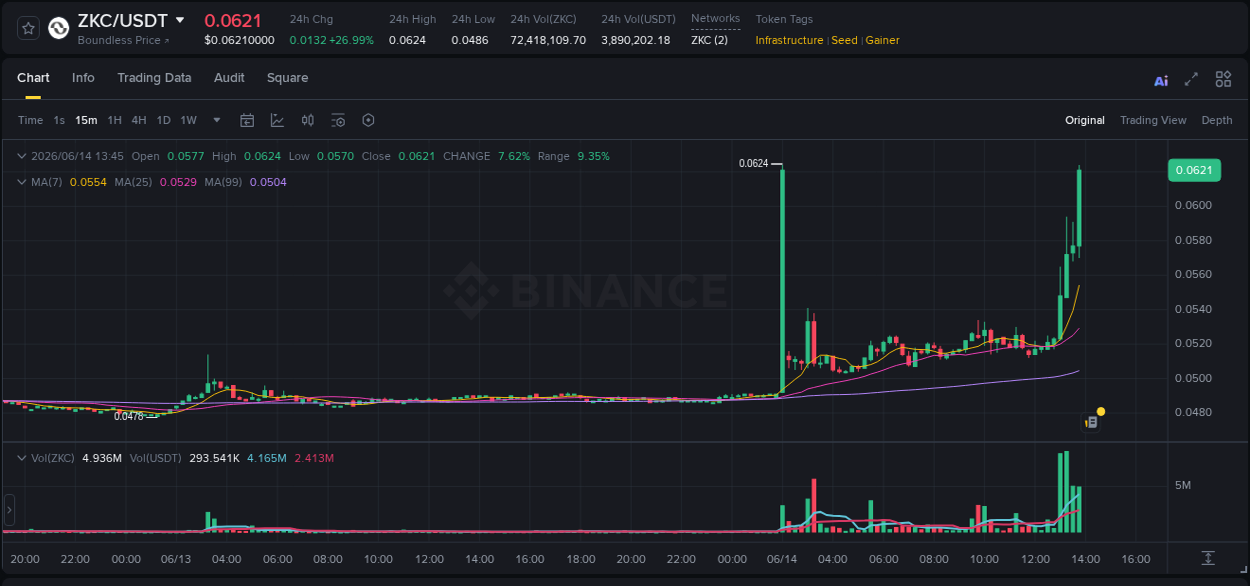 Crypto market update: ZKC pump on Binance, 14 June 2026, 13:56