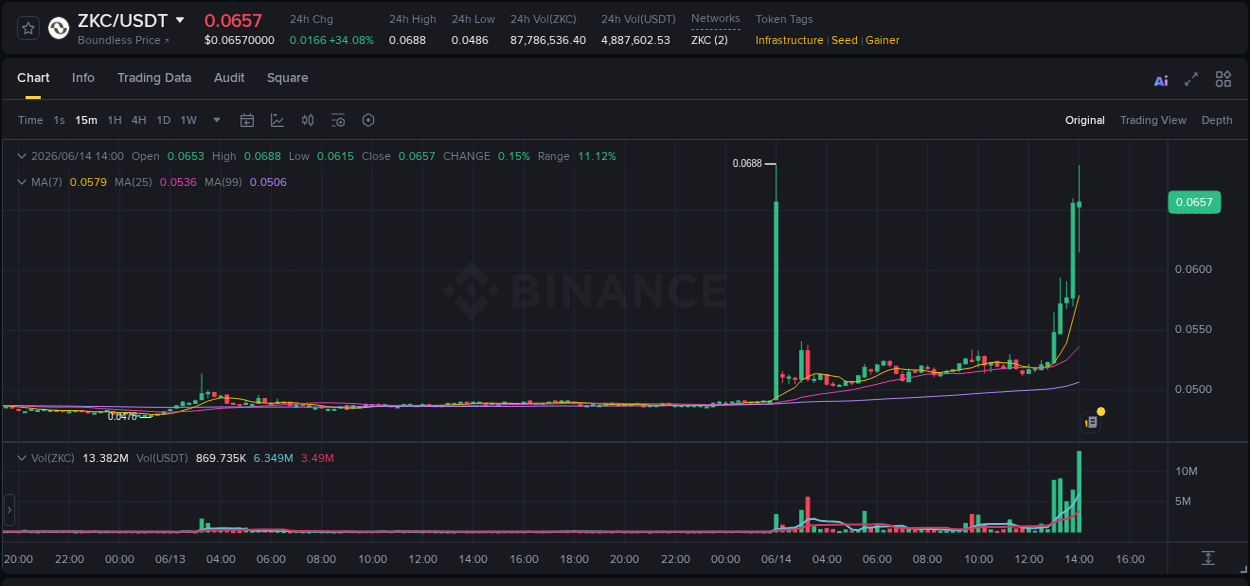 Binance pump data for ZKC at 14 June 2026, 13:57