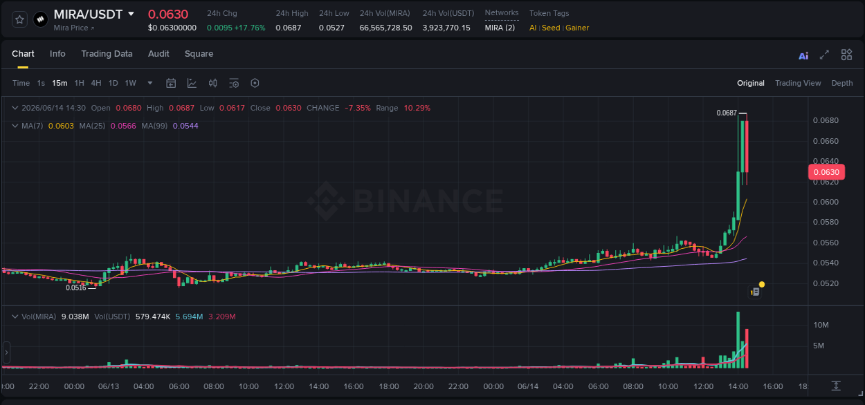Crypto trading report: MIRA pump on Binance, 14 June 2026, 14:08