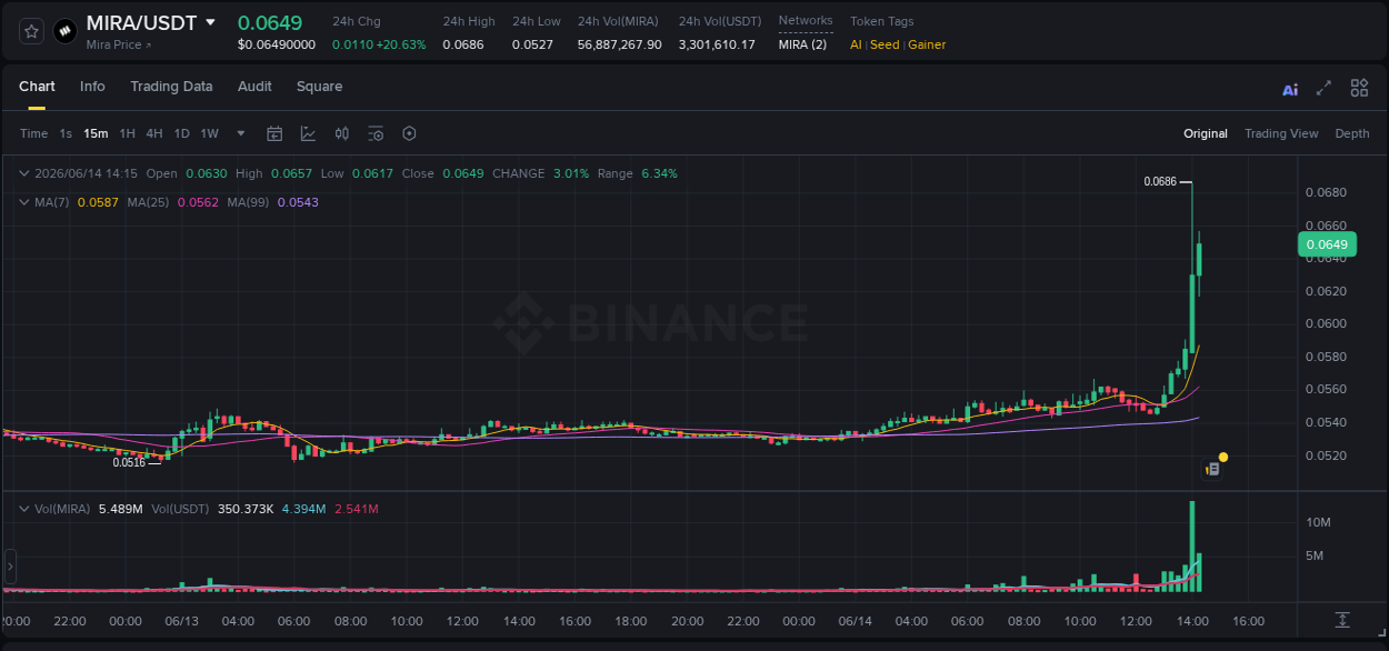 Real-time report of MIRA pump on Binance, 14 June 2026, 14:08