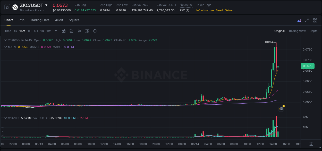 Binance exchange pump report for ZKC, 14 June 2026, 14:30